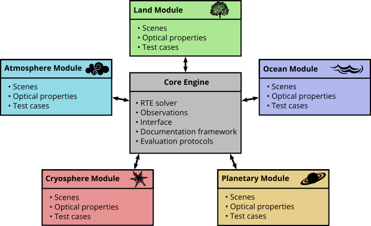 Eradiate will consist of a core module which will define common interfaces, documentation frameworks, core RTE solvers and evaluation protocols. Specialised modules oriented towards user communities will provide specific scenes, optical property models, databases and interfaces, as well as test cases. Community developers will be welcome to provide bug reports, fixes, new feature suggestions and implementation